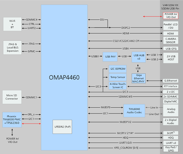 VAR-SOM-OM44 OMAP4460 SoM Block Diagram