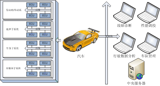 汽车发动机,传动系统管理软件